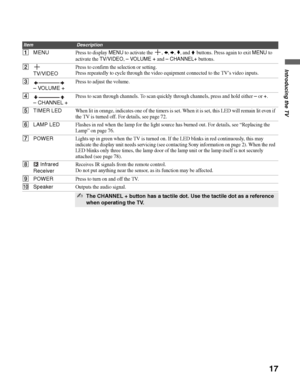 Page 17D:\WINNT\Profiles\noriko\Desktop\SONY TROY 2\2681559131_Troy2 
EN\2681559131\01US03WEL.fmmasterpage:3 columns Right
17
Introducing the TV
KDF-42E2000/KDF-46E2000/KDF-50E2000/KDF-55E2000
2-681-559-13(1)
ItemDescription
1MENUPress to display MENU to activate the  , B, b, v, and V buttons. Press again to exit MENU to 
activate the 
TV/VIDEO, – VOLUME + and – CHANNEL+ buttons.
2 
TV/VIDEOPress to confirm the selection or setting.
Press repeatedly to cycle through the video equipment connected to the TV’s...