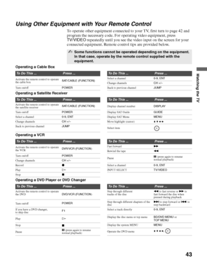 Page 43masterpage:3 columns Right
43
Watching the TV
D:\WINNT\Profiles\noriko\Desktop\SONY TROY 2\2681559131_Troy2 
EN\2681559131\01US05REM.fm
KDF-42E2000/KDF-46E2000/KDF-50E2000/KDF-55E2000
2-681-559-13(1)
Using Other Equipment with Your Remote Control
To operate other equipment connected to your TV, first turn to page 42 and 
program the necessary code. For operating video equipment, press 
TV/VIDEO repeatedly until you see the video input on the screen for your 
connected equipment. Remote control tips are...