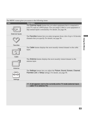 Page 53masterpage:3 columns Right
53
Using the Menus
D:\WINNT\Profiles\noriko\Desktop\SONY TROY 2\2681559131_Troy2 
EN\2681559131\01US06USI.fm
KDF-42E2000/KDF-46E2000/KDF-50E2000/KDF-55E2000
2-681-559-13(1)
The MENU screen gives you access to the following items:
IconDescription
External Inputs
The External Inputs feature lets you select equipment that is connected to 
your TV, such as a DVD player. You can assign a label to your equipment or 
skip unused inputs conveniently. For details, see page 54.
Favo r it...