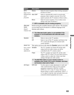 Page 63masterpage:3 columns Right
63
Using the Settings
D:\WINNT\Profiles\noriko\Desktop\SONY TROY 2\2681559131_Troy2 
EN\2681559131\01US07MEN.fm
KDF-42E2000/KDF-46E2000/KDF-50E2000/KDF-55E2000
2-681-559-13(1)
MTS
Enjoy stereo, 
bilingual and 
mono 
programsStereoSelect for stereo reception when viewing a program 
broadcast in stereo. 
Auto SAPSelect to automatically switch to second audio 
programs when a signal is received. (If no SAP 
signal is present, the TV remains in Stereo mode.)
MonoSelect for mono...