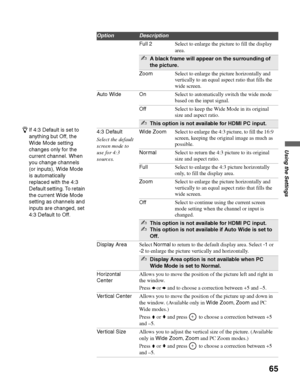 Page 65masterpage:3 columns Right
65
Using the Settings
D:\WINNT\Profiles\noriko\Desktop\SONY TROY 2\2681559131_Troy2 
EN\2681559131\01US07MEN.fm
KDF-42E2000/KDF-46E2000/KDF-50E2000/KDF-55E2000
2-681-559-13(1)
Full 2Select to enlarge the picture to fill the display 
area.
✍A black frame will appear on the surrounding of 
the picture.
ZoomSelect to enlarge the picture horizontally and 
vertically to an equal aspect ratio that fills the 
wide screen.
Auto Wide OnSelect to automatically switch the wide mode 
based...