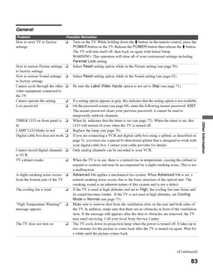 Page 83masterpage:3 columns Right
83
Other Information
D:\WINNT\Profiles\noriko\Desktop\SONY TROY 2\2681559131_Troy2 
EN\2681559131\01US08OTH.fm
KDF-42E2000/KDF-46E2000/KDF-50E2000/KDF-55E2000
2-681-559-13(1)
General
ProblemPossible Remedies
How to reset TV to factory 
settings❏Turn on the TV. While holding down the M button on the remote control, press the 
POWER button on the TV. Release the POWER button then release the 
M button. 
The TV will turn itself off, then back on again with Initial Setup.
WARNING:...