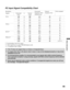 Page 85masterpage:3 columns Right
85
Other Information
D:\WINNT\Profiles\noriko\Desktop\SONY TROY 2\2681559131_Troy2 
EN\2681559131\01US08OTH.fm
KDF-42E2000/KDF-46E2000/KDF-50E2000/KDF-55E2000
2-681-559-13(1)
PC Input Signal Compatibility Chart
*: Corresponding to the VGA signal
**: These signals do not support Normal display mode.
***: Coordinated Video Timing.
ResolutionHorizontal 
frequency (kHz)
(Refresh rate)Vertical 
frequency (Hz)VESA standard
SignalsHorizontal 
(Dot) xVertical 
(Line)...