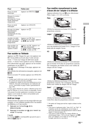 Page 10915 FR
Regarder la télévision
Pour accéder au Télétexte
Appuyez sur /. Chaque fois que vous appuyez sur 
/, l’écran défile en boucle dans l’ordre suivant :
Texte t Texte sur l’image du téléviseur (mode 
mixte) t Aucun Texte (quitter le service Télétexte)
Pour sélectionner une page, appuyez sur les touches 
numériques ou sur PROG +/-.
Pour maintenir l’affichage d’une page, appuyez sur 
/.
Pour afficher des informations masquées, appuyez sur 
/.
Retour au mode TV normal, appuyez sur ANALOG.
Conseils
•...