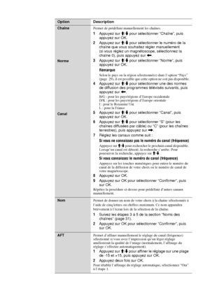 Page 12632 FR
Option Description
ChaînePermet de prédéfinir manuellement les chaînes.
1Appuyez sur M/m pour sélectionner “Chaîne”, puis 
appuyez sur OK.
2Appuyez sur M/m pour sélectionner le numéro de la 
chaîne que vous souhaitez régler manuellement 
(si vous réglez un magnétoscope, sélectionnez la 
chaîne 0), puis appuyez sur 