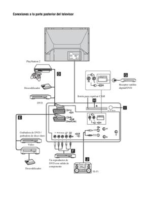 Page 17938 ES
Conexiones a la parte posterior del televisor
R/D/D/D(VARIABLE)
L/G/S/I
YPR/CRPB/CBL/G/
S/IR/D/
D/D
(SmartLink)
//
6R     L
/6
R     L
MODEM
5V  500 mA
Descodificador
Vídeo
Descodificador
Hi-Fi PlayStation 2
DVD
Un reproductor de 
DVD con salida de
componente Grabadora de DVD / 
grabadora de disco duroReceptor satélite 
digital/DVD
Botón para expulsar CAM
 