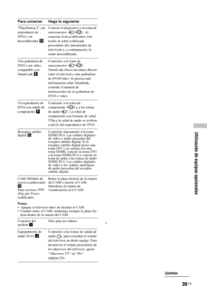 Page 18039 ES
Utilización de equipos opcionales
Para conectar Haga lo siguiente
“PlayStation 2”, un 
reproductor de 
DVD o un 
descodificador DConecte el dispositivo a la toma de 
euroconector / 1. Al 
conectar el descodificador, éste 
recibe la señal codificada 
procedente del sintonizador de 
televisión y, a continuación, la 
emite descodificada.
Una grabadora de 
DVD o un vídeo 
compatible con 
SmartLink EConéctelo a la toma de 
euroconector / 2. 
SmartLink ofrece un enlace directo 
entre el televisor y una...