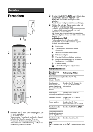 Page 6114 DE
Fernsehen
1Drücken Sie 1 vorn am Fernsehgerät, um 
es einzuschalten.
Wenn sich das Fernsehgerät im Standby-Betrieb 
befindet (die Standby-Anzeige 1 an der 
Vorderseite des Fernsehgeräts leuchtet rot), 
drücken Sie auf der Fernbedienung TV "/1, um 
das Fernsehgerät einzuschalten.
2Drücken Sie DIGITAL  , wenn Sie in den 
Digitalmodus schalten möchten oder 
ANALOG, um in den Analogmodus zu 
schalten.
Welche Sender verfügbar sind ist modusabhängig.
3Wählen Sie mit den Zahlentasten oder mit 
PROG...