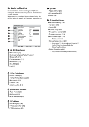 Page 6720 DE
Die Menüs im Überblick
In den einzelnen Menüs sind folgende Optionen 
verfügbar. Näheres zum Navigieren in Menüs finden 
Sie auf Seite 19.
Näheres zu den einzelnen Menüoptionen finden Sie 
auf der Seite, die jeweils in Klammern angegeben ist.
1 Bild-Einstellungen
Bild-Modus (21)   
Kontrast/Helligkeit/Farbe/Farbton/
Bildschärfe (21) 
Farbtemperatur (21)
Normwerte (22)
Dyn. NR (22)
Iris (22)
2Ton-Einstellungen
Sound Effekt (23)
 Höhen/Tiefen/Balance (23)
Normwerte (23)
Zweiton (24)
Autom.Lautst....