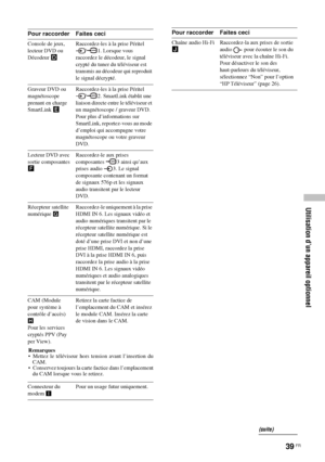 Page 13339 FR
Utilisation d’un appareil optionnel
Pour raccorder Faites ceci
Console de jeux, 
lecteur DVD ou 
Décodeur DRaccordez-les à la prise Péritel 
/ 1. Lorsque vous 
raccordez le décodeur, le signal 
crypté du tuner du téléviseur est 
transmis au décodeur qui reproduit 
le signal décrypté.
Graveur DVD ou 
magnétoscope 
prenant en charge 
SmartLink ERaccordez-les à la prise Péritel 
/ 2. SmartLink établit une 
liaison directe entre le téléviseur et 
un magnétoscope / graveur DVD. 
Pour plus d’informations...