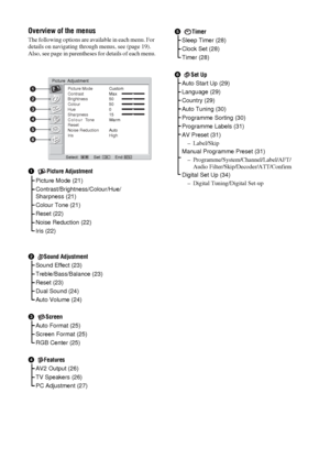 Page 2020  GB
Overview of the menus
The following options are available in each menu. For 
details on navigating through menus, see (page 19).
Also, see page in parentheses for details of each menu.
1Picture Adjustment
Picture Mode (21)   
Contrast/Brightness/Colour/Hue/
Sharpness (21) 
Colour Tone (21)
Reset (22)
Noise Reduction (22)
Iris (22)
 
2Sound Adjustment
Sound Effect (23)
Treble/Bass/Balance (23)
Reset (23)
Dual Sound (24)
Auto Volume (24)
3Screen
Auto Format (25)
Screen Format (25)
RGB Center (25)...
