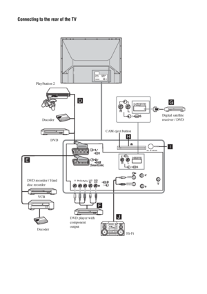 Page 3838  GB
Connecting to the rear of the TV
R/D/D/D(VARIABLE)
L/G/S/I
YPR/CRPB/CBL/G/
S/IR/D/
D/D
(SmartLink)
//
6R     L
/6
R     L
MODEM
5V  500 mA
Decoder
VCR
Decoder
Hi-Fi PlayStation 2
DVD
DVD player with 
component 
output DVD recorder / Hard 
disc recorderDigital satellite 
receiver / DVD
CAM eject button
 