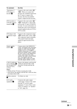 Page 3939  GB
Using Optional Equipment
To connect Do this
“PlayStation 2”, 
DVD player or 
decoder DConnect to the scart socket  /
1. When you connect the 
decoder, the scrambled signal from 
the TV tuner is output to the 
decoder, then the unscrambled 
signal is output from the decoder.
DVD recorder or 
VCR that supports 
SmartLink E
DVD player with 
component output 
FConnect to the scart socket  /
2. SmartLink is a direct link 
between the TV and a VCR/DVD 
recorder. For more information on 
SmartLink, refer...