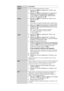 Page 12632 FR
Option Description
ChaînePermet de prédéfinir manuellement les chaînes.
1Appuyez sur M/m pour sélectionner “Chaîne”, puis 
appuyez sur OK.
2Appuyez sur M/m pour sélectionner le numéro de la 
chaîne que vous souhaitez régler manuellement 
(si vous réglez un magnétoscope, sélectionnez la 
chaîne 0), puis appuyez sur 