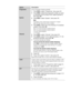 Page 3232  GB
Option Description
ProgrammePresets programme channels manually.
1Press M/m to select “Programme”, then press OK.
2Press M/m to select the programme number you want 
to manually tune (if tuning a VCR, select channel 0), 
then press 