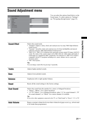 Page 2121 GB
Using MENU Functions
Sound Adjustment menu
You can select the options listed below on the 
Sound menu. To select options in “Settings”, 
see “Navigating through menus” (page 19).
Sound EffectSelects the sound mode.“Standard”: Enhances clarity, detail, and sound presence by using “BBE High definition 
Sound System.”
 “Dynamic”: Intensifies clarity and sound presence for better intelligibility and musical 
realism by using the “BBE High definition Sound System.”
 “BBE ViVA”: BBE ViVA Sound provides...