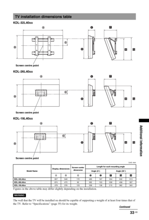 Page 3333 GB
Additional Information
KDL-32L40xx
KDL-26L40xx
KDL-19L40xx
Unit: mm
Figures in the above table may differ slightly depending on the installation.
The wall that the TV will be installed on should be capable of supporting a weight of at least four times that of 
the TV. Refer to “Specifications” (page 35) for its weight.
TV installation dimensions table
Model NameDisplay dimensionsScreen centre 
dimensionLength for each mounting angle
Angle (0°) Angle (20°)
AB CDEFGH
KDL-32L40xx807 548 172 485 167...