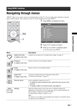 Page 1919 GB
Using MENU Functions
Navigating through menus
“MENU” allows you to enjoy various convenient features of this TV. You can easily select channels or external 
inputs with the remote. Also, settings for your TV can be changed easily using “MENU”.
1Press MENU to display the menu.
2Press F/f to select an option.
3Press   to confirm a selected option.
To exit the menu, press MENU.
Using MENU Functions
12,3
Select:
Enter:Exit:MENU
Digital Favourites
Menu Description
Digital Favourites
(in digital mode...