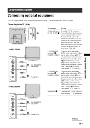 Page 2929 GB
Using Optional Equipment
Connecting optional equipment
(
Using Optional Equipment
You can connect a wide range of optional equipment to your TV. Connecting cables are not supplied.
Connecting to the TV (side)
For KDL-15G2000
S VHS/Hi8/DVC 
camcorder
Headphones
For KDL-20G2000
S VHS/Hi8/DVC 
camcorder
Headphones
To connect Do this
Conditional Access 
Module (CAM) A To use Pay Per View services.
For details, refer to the instruction 
manual supplied with your CAM. 
To use the CAM, remove the 
rubber...