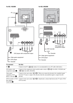 Page 3030 GB
For KDL-15G2000 For KDL-20G2000
To connect Do this
PC DConnect to the PC  /  sockets. It is recommended to use a PC cable with ferrites.
DVD player with 
component output EConnect to the component sockets and the audio sockets  / 2 (for KDL-15G2000) and 
/ 3 (for KDL-20G2000).
Video game 
equipment, DVD 
player or decoder FConnect to the scart socket  / 1. When you connect the decoder, the scrambled signal 
from the TV tuner is output to the decoder, then the unscrambled signal is output from the...