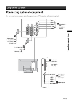 Page 1717 GB
Using Optional Equipment
Connecting optional equipment
You can connect a wide range of optional equipment to your TV. Connecting cables are not supplied.
Using Optional Equipment
For service 
use only
S VHS/Hi8/
DVC 
camcorder
HeadphonesDVD player
with
component 
output
DVD recorder
DecoderVCR Video game
equipment
DVD player
Decoder
CAM card
010COV.book  Page 17  Thursday, September 13, 2007  10:42 AM
 