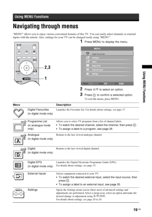 Page 1919 GB
KDL-20S2020
2-685-333-14(1)
Using MENU Functions
Navigating through menus
“MENU” allows you to enjoy various convenient features of this TV. You can easily select channels or external 
inputs with the remote. Also, settings for your TV can be changed easily using “MENU”.
1Press MENU to display the menu.
2Press F/f to select an option.
3Press   to confirm a selected option.
To exit the menu, press MENU.
Using MENU Functions
12,3
Select:
Enter:Exit:MENU
Digital Favourites
Menu Description
Digital...