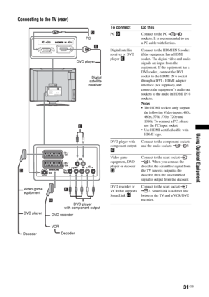 Page 3131 GB
KDL-20S2020
2-685-333-14(1)
Using Optional Equipment
Connecting to the TV (rear)
DVD player
with component outputDVD player
DecoderDVD recorder
VCR Video game 
equipment
DVD playerDigital
satellite
receiver PC
Decoder
To connect Do this
PC DConnect to the PC  /  
sockets. It is recommended to use 
a PC cable with ferrites.
Digital satellite 
receiver or DVD 
player EConnect to the HDMI IN 6 socket 
if the equipment has a HDMI 
socket. The digital video and audio 
signals are input from the...