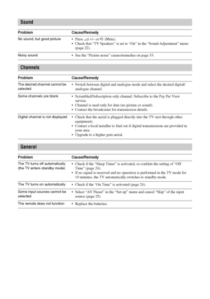 Page 3434 GB
KDL-20S2020
2-685-333-14(1)
Sound
Problem Cause/Remedy
No sound, but good picture2 +/– or % (Mute).
 Check that “TV Speakers” is set to “On” in the “Sound Adjustment” menu 
(page 22).
Noisy sound See the “Picture noise” causes/remedies on page 33.
Channels
Problem Cause/Remedy
The desired channel cannot be 
selected Switch between digital and analogue mode and select the desired digital/
analogue channel.
Some channels are blank Scrambled/Subscription only channel. Subscribe to the Pay Per View...