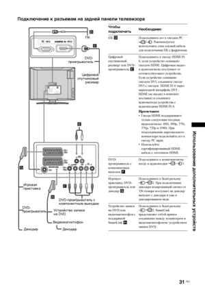 Page 6531 
RU
Использование дополнительных устройств
Подключение к разъемам на задней панели телевизора
DVD-проигрыватель с 
компонентным выходомDVD-
проигрыватель
ДекодерУстройство записи 
на DVD 
Видеомагнитофон Игровая 
приставка
DVD-
проигрыватель 
Цифровой
спутниковый
ресивер ПК
Декодер
Чтобы 
подключитьНеобходимоПК DПодсоединить его к гнездам PC 
/. Рекомендуется 
использовать спец альный кабель 
для подключения ПК с ферритами.
Цифровой 
спутниковый 
ресивер/ или DVD-
проигрыватель EПодсоединить к гнезду...