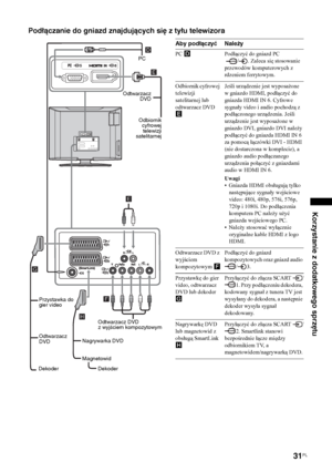 Page 9931
PL
Korzystanie z dodatkowego sprzętu
Podłączanie do gniazd znajdujących się z tyłu telewizora
Odtwarzacz DVD 
z wyjściem kompozytowymOdtwarzacz
DVD
DekoderNagrywarka DVD
Magnetowid Przystawka do
gier video
Odtwarzacz
DVDOdbiornik
cyfrowej
telewizji
satelitarnejPC
Dekoder
Aby podłączyć NależyPC DPodłączyć do gniazd PC
 /. Zaleca się stosowanie 
przewodów komputerowych z 
rdzeniem ferrytowym.
Odbiornik cyfrowej 
telewizji 
satelitarnej lub 
odtwarzacz DVD 
EJeśli urządzenie jest wyposażone 
w gniazdo...