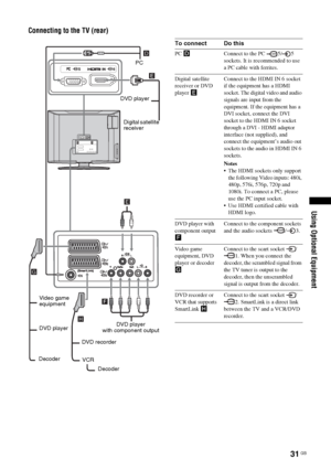 Page 3131
 GB
Using Optional Equipment
Connecting to the TV (rear)
DVD player 
with component outputDVD player
DecoderDVD recorder
VCR Video game 
equipment
DVD playerDigital satellite 
receiverPC
Decoder
To connect Do thisPC DConnect to the PC  5/ 5 
sockets. It is recommended to use 
a PC cable with ferrites.
Digital satellite 
receiver or DVD 
player EConnect to the HDMI IN 6 socket 
if the equipment has a HDMI 
socket. The digital video and audio 
signals are input from the 
equipment. If the equipment has...