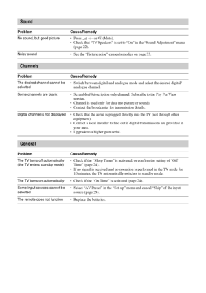 Page 3434
 GBSoundProblem Cause/RemedyNo sound, but good picture
2 +/– or % (Mute).
 Check that “TV Speakers” is set to “On” in the “Sound Adjustment” menu 
(page 22).
Noisy sound
 See the “Picture noise” causes/remedies on page 33.
ChannelsProblem Cause/RemedyThe desired channel cannot be 
selected
 Switch between digital and analogue mode and select the desired digital/
analogue channel.
Some channels are blank
 Scrambled/Subscription only channel. Subscribe to the Pay Per View 
service.
 Channel is used only...