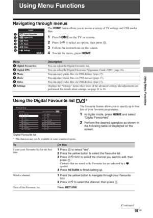 Page 1515 GB
Using Menu Functions
Using Menu Functions
Navigating through menus
Using the Digital Favourite list * 
The Favourite feature allows you to specify up to four 
lists of your favourite programmes. 
1In digital mode, press HOME and select 
“Digital Favourites”.
2Perform the desired operation as shown in 
the following table or displayed on the 
screen.
* This function may not be available in some countries/regions.
The HOME button allows you to access a variety of TV settings and USB media 
files....