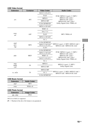 Page 1919 GB
Using Menu Functions
USB Video format
USB Music format
USB Photo format
DCF2.0 or EXIF2.21 supported.
 Playback of the above file formats is not guaranteed.
ExtensionContainerVideo CodecAudio Codec
.avi AVIDivX 3.11/4.x/5.1
PCM / MPEG1 Layer1, 2 / MP3 / 
MPEG2 AAC (2ch) / 
MPEG4 AAC (2ch) / 
MPEG4 HE-AAC (2ch) / 
Dolby Digital (2ch) / WMA v8 XviD
MPEG1
MPEG2 MP
H.264 BP/MP/HP
MPEG-4 SP/ASP
.wmv
.asfASFWMV v9
MP3 / WMA v8 Divx 3.11
XviD
MPEG-4 SP/ASP
VC-1
.mp4
.mov
.3gpMP4H.264 BP/MP/HP
MPEG1...