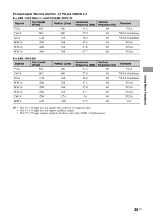 Page 2525 GB
Using Menu Functions
PC input signal reference chart for  PC and HDMI IN 1, 2 
For KDL-32BX320/KDL-26BX320/KDL-22BX320
For KDL-40BX420
 This TV’s PC input does not support Sync on Green or Composite Sync.
 This TV’s PC input does not support interlaced signals.
 This TV’s PC input supports signals in the above chart with a 60 Hz vertical frequency.
SignalsHorizontal 
(Pixel)Vertical (Line)Horizontal 
frequency (kHz)Ve r ti c a l 
frequency (Hz)Standard
VGA 640 480 31.5 60 VGA
SVGA 800 600 37.9 60...