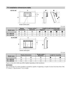 Page 3232 GB
Unit: mm
Unit: mm
Figures in the above table may differ slightly depending on the installation.
WARNING
The wall that the TV will be installed on should be capable of supporting a weight of at least four times that of the 
TV. Refer to “Specifications” for its weight.
TV installation dimensions table
Model name
Display 
dimensionsScreen centre 
dimensionLength for each mounting angle
Angle (0°)Angle (20°)
AB CDEFGH
KDL-26BX320668 424 117 336 147 244 403 338
KDL-22BX320551 363 107 302 122 212 338...