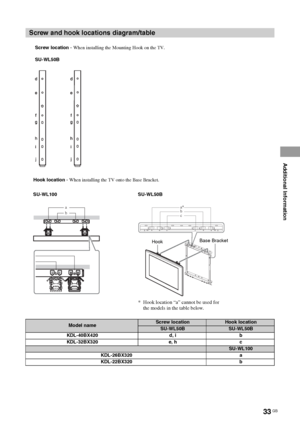 Page 3333 GB
Additional Information
Screw and hook locations diagram/table
Model nameScrew locationHook location
SU-WL50BSU-WL50B
KDL-40BX420 d, i b
KDL-32BX320 e, h c
SU-WL100
KDL-26BX320 a
KDL-22BX320 b
ba
Screw location - When installing the Mounting Hook on the TV.
Hook location - When installing the TV onto the Base Bracket.
SU-WL100SU-WL50B
SU-WL50B
* Hook location “a” cannot be used for 
the models in the table below.
b a*
c
b
c
b
a a
c
abccba
HookBase Bracket
 