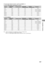 Page 2525 GB
Using Menu Functions
PC input signal reference chart for  PC and HDMI IN 1, 2 
For KDL-32BX320/KDL-26BX320/KDL-22BX320
For KDL-40BX420
 This TV’s PC input does not support Sync on Green or Composite Sync.
 This TV’s PC input does not support interlaced signals.
 This TV’s PC input supports signals in the above chart with a 60 Hz vertical frequency.
SignalsHorizontal 
(Pixel)Vertical (Line)Horizontal 
frequency (kHz)Ve r ti c a l 
frequency (Hz)Standard
VGA 640 480 31.5 60 VGA
SVGA 800 600 37.9 60...