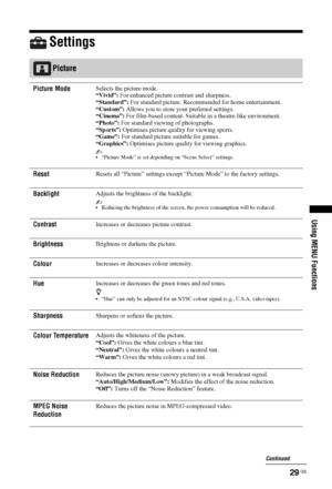 Page 2929 GB
Using MENU Functions
Settings
Picture
Picture ModeSelects the picture mode.
“Vivid”: For enhanced picture contrast and sharpness.
“Standard”: For standard picture. Recommended for home entertainment.
“Custom”: Allows you to store your preferred settings.
“Cinema”: For film-based content. Suitable in a theatre-like environment.
“Photo”: For standard viewing of photographs.
“Sports”: Optimises picture quality for viewing sports.
“Game”: For standard picture suitable for games.
“Graphics”: Optimises...