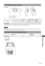 Page 4141 GB
Additional Information
Unit: cm
Figures in the above table may differ slightly depending on the installation.
The wall that the TV will be installed on should be capable of supporting a weight of at least four times that of 
the TV. Refer to “Specifications” (page 42) for its weight.
TV installation dimensions table
Model nameDisplay dimensionsScreen centre 
dimensionLength for each mounting angle
Angle (0°) Angle (20°)
AB CDEFGH
KDL-22CX32D53.0 34.9 10.2 29.0 12.3 21.1 32.6 28.5
125
SU-WL100...