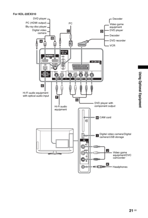 Page 2121 GB
Using Optional Equipment
For KDL-22EX310
F
G
KJ I H E ABC
D
Hi-Fi audio 
equipmentDVD player with 
component output Hi-Fi audio equipment 
with optical audio inputPC (HDMI output)
Blu-ray disc player
Digital video
camera DVD player
PC
Video game 
equipment/DVC 
camcorder
Headphones Video game 
equipment
DVD player
Decoder
DVD recorderDecoder
VCR
CAM card
Digital video camera/Digital 
camera/USB storage
 