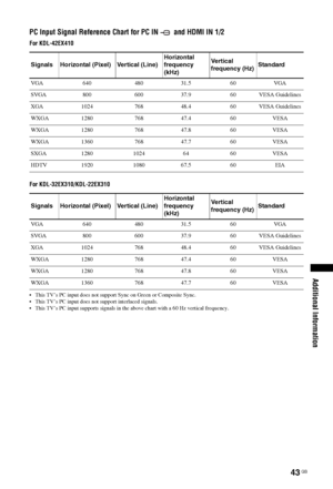 Page 4343 GB
Additional Information
PC Input Signal Reference Chart for PC IN   and HDMI IN 1/2
For KDL-42EX410
For KDL-32EX310/KDL-22EX310
 This TV’s PC input does not support Sync on Green or Composite Sync.
 This TV’s PC input does not support interlaced signals.
 This TV’s PC input supports signals in the above chart with a 60 Hz vertical frequency.
Signals Horizontal (Pixel) Vertical (Line)Horizontal 
frequency 
(kHz)Vertical 
frequency (Hz)Standard
VGA 640 480 31.5 60 VGA
SVGA 800 600 37.9 60 VESA...