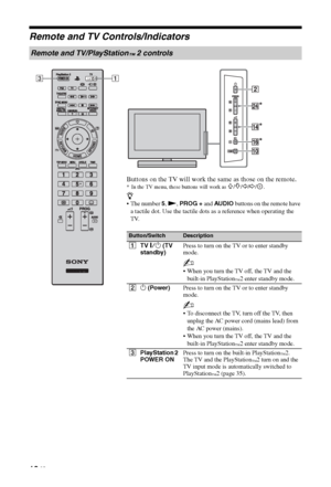 Page 1212 GB
Remote and TV Controls/Indicators
Remote and TV/PlayStation™ 2 controls
Buttons on the TV will work the same as those on the remote.
* In the TV menu, these buttons will work as F/f/G/g/.
z
5, N, PROG + and AUDIO buttons on the remote have 
a tactile dot. Use the tactile dots as a reference when operating the 
TV.
Button/SwitchDescription
1TV "/1 (TV 
standby)Press to turn on the TV or to enter standby 
mode.
~
 When you turn the TV off, the TV and the 
built-in PlayStation
™2 enter standby...