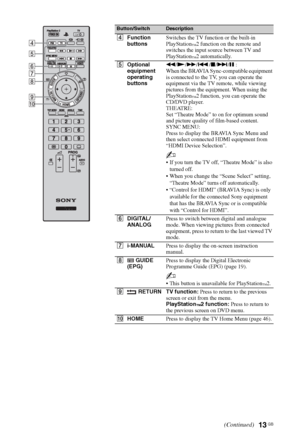 Page 1313 GB
Button/SwitchDescription
4Function 
buttonsSwitches the TV function or the built-in 
PlayStation
™2 function on the remote and 
switches the input source between TV and 
PlayStation
™2 automatically.
5Optional 
equipment 
operating 
buttonsm/N/M/./x/>/X : 
When the BRAVIA Sync-compatible equipment 
is connected to the TV, you can operate the 
equipment via the TV remote, while viewing 
pictures from the equipment. When using the 
PlayStation
™2 function, you can operate the 
CD/DVD player.
THEATRE:...