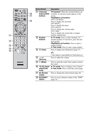 Page 1414 GB
Button/SwitchDescription
qaColoured 
buttons/DVD 
buttonsTV function: When the coloured buttons are 
available, an operation guide appears on the 
screen.
PlayStation
™2 function:
DVD TOP MENU: 
Press to display the top menu.
DVD MENU: 
Press to display the menu.
DVD ANGLE: 
Press to change the viewing angle.
DVD TIME: 
Press to display the current title or chapter 
number, elapsed time.
qsNumber 
buttonsIn TV mode: Press to select channels. For 
channel numbers 10 and above, press the next 
digit...