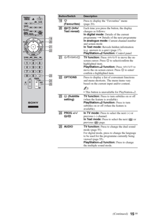 Page 1515 GB
Button/SwitchDescription
ql 
(Favourites)Press to display the “Favourites” menu 
(page 20).
w;/  (Info/
Text reveal)Each time you press the button, the display 
changes as follows:
In digital mode: Details of the current 
programme
 t Details of the next programme
In analogue mode: Current channel number 
and screen mode
In Text mode: Reveals hidden information 
(e.g. answers to a quiz) (page 17).
PlayStation
™2 function: Control panel
wa
F/f/G/g/TV function: Press G/g/F/f to move the on-
screen...