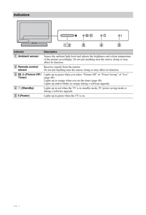 Page 1616 GB
Indicators
IndicatorDescription
1Ambient sensorSenses the ambient light level and adjusts the brightness and colour temperature 
of the picture accordingly. Do not put anything near the sensor, doing so may 
affect its function.
2Remote control 
sensorReceives signals from the remote.
Do not put anything near the sensor, doing so may affect its function.
3   (Picture Off / 
Timer)Lights up in green when you select “Picture Off” in “Power Saving” of “Eco” 
(page 48).
Lights up in orange when you set...