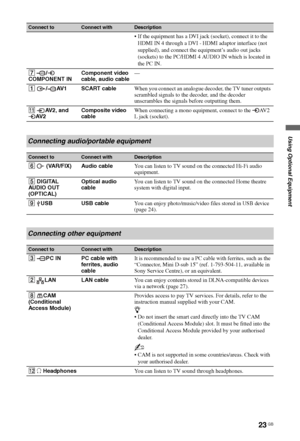 Page 2323 GB
Using Optional Equipment
 If the equipment has a DVI jack (socket), connect it to the 
HDMI IN 4 through a DVI - HDMI adaptor interface (not 
supplied), and connect the equipment’s audio out jacks 
(sockets) to the PC/HDMI 4 AUDIO IN which is located in 
the PC IN.
7 / 
COMPONENT INComponent video 
cable, audio cable—
1 / AV1 SCART cableWhen you connect an analogue decoder, the TV tuner outputs 
scrambled signals to the decoder, and the decoder 
unscrambles the signals before outputting them.
qa...