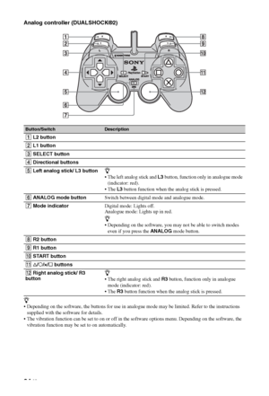 Page 3434 GB
Analog controller (DUALSHOCK®2)
z
 Depending on the software, the buttons for use in analogue mode may be limited. Refer to the instructions 
supplied with the software for details.
 The vibration function can be set to on or off in the software options menu. Depending on the software, the 
vibration function may be set to on automatically.
Button/SwitchDescription
1 L2 button
2 L1 button
3 SELECT button
4 Directional buttons
5 Left analog stick/ L3 buttonz
 The left analog stick and L3 button,...