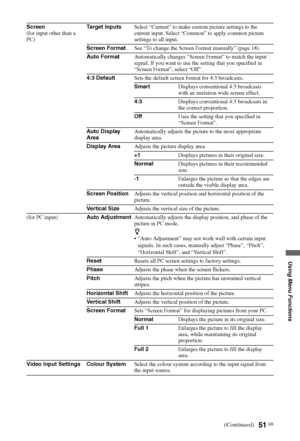 Page 5151 GB
Using Menu Functions
Screen
(for input other than a 
PC)Target InputsSelect “Current” to make custom picture settings to the 
current input. Select “Common” to apply common picture 
settings to all input.
Screen FormatSee “To change the Screen Format manually” (page 18).
Auto FormatAutomatically changes “Screen Format” to match the input 
signal. If you want to use the setting that you specified in 
“Screen Format”, select “Off”.
4:3 DefaultSets the default screen format for 4:3 broadcasts....